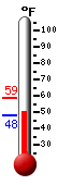 Currently: 47.9, Max: 58.5, Min: 47.9