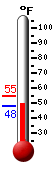 Currently: 48.3, Max: 54.6, Min: 48.2
