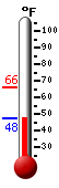 Currently: 48.9, Max: 65.9, Min: 48.9