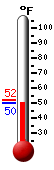 Currently: 50.5, Max: 51.8, Min: 50.4