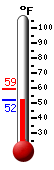 Currently: 52.5, Max: 59.4, Min: 52.5