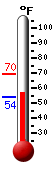 Currently: 54.3, Max: 69.6, Min: 53.7