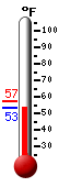 Currently: 54.6, Max: 57.4, Min: 54.5