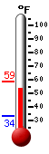 Currently: 55.7, Max: 58.9, Min: 33.6
