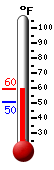 Currently: 56.9, Max: 57.1, Min: 50.4