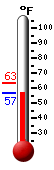 Currently: 57.1, Max: 63.2, Min: 57.1