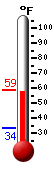 Currently: 58.1, Max: 58.9, Min: 33.6