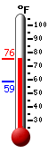 Currently: 58.4, Max: 61.4, Min: 57.7
