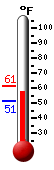 Currently: 58.8, Max: 61.1, Min: 51.2