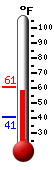 Currently: 58.9, Max: 60.6, Min: 40.7