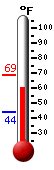 Currently: 59.9, Max: 68.5, Min: 44.2