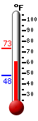 Currently: 61.3, Max: 73.1, Min: 48.3