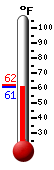 Currently: 61.6, Max: 62.3, Min: 61.6