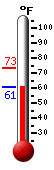 Currently: 61.7, Max: 73.3, Min: 61.8