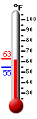 Currently: 61.8, Max: 62.7, Min: 54.8