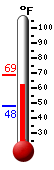 Currently: 62.1, Max: 63.0, Min: 48.6