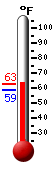 Currently: 62.5, Max: 62.6, Min: 58.9