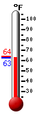Currently: 63.1, Max: 64.2, Min: 63.1