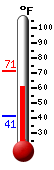 Currently: 63.4, Max: 71.2, Min: 41.3