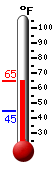 Currently: 63.9, Max: 64.7, Min: 44.5