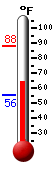 Currently: 64.2, Max: 88.1, Min: 55.6