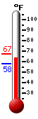 Currently: 64.3, Max: 67.1, Min: 57.7