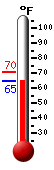 Currently: 65.1, Max: 70.4, Min: 65.2