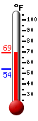 Currently: 65.4, Max: 66.4, Min: 53.9
