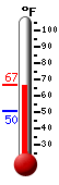 Currently: 65.9, Max: 66.9, Min: 50.4