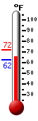 Currently: 66.0, Max: 72.3, Min: 62.4