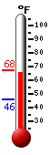Currently: 66.2, Max: 67.6, Min: 46.0