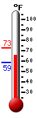 Currently: 66.4, Max: 72.6, Min: 59.0