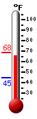 Currently: 66.5, Max: 68.4, Min: 44.7