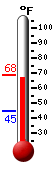 Currently: 67.2, Max: 68.4, Min: 44.7