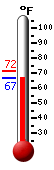 Currently: 67.9, Max: 71.5, Min: 68.0