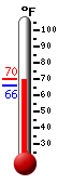 Currently: 68.4, Max: 69.7, Min: 66.1