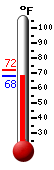 Currently: 68.6, Max: 72.1, Min: 68.6