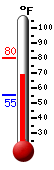 Currently: 69.8, Max: 80.3, Min: 55.4