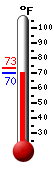 Currently: 70.3, Max: 73.2, Min: 70.3