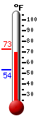 Currently: 70.4, Max: 72.8, Min: 53.5