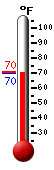 Currently: 70.8, Max: 82.4, Min: 64.9