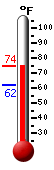 Currently: 71.5, Max: 74.2, Min: 62.1