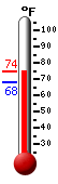 Currently: 71.9, Max: 73.3, Min: 68.0