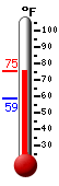 Currently: 72.0, Max: 72.4, Min: 59.0