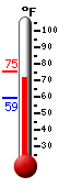Currently: 72.6, Max: 75.4, Min: 59.2