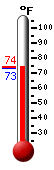 Currently: 73.5, Max: 85.9, Min: 68.1