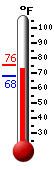 Currently: 73.9, Max: 75.6, Min: 67.7