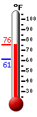 Currently: 74.0, Max: 73.9, Min: 61.4