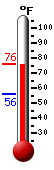 Currently: 75.1, Max: 76.0, Min: 55.7