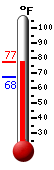Currently: 75.6, Max: 75.6, Min: 67.5